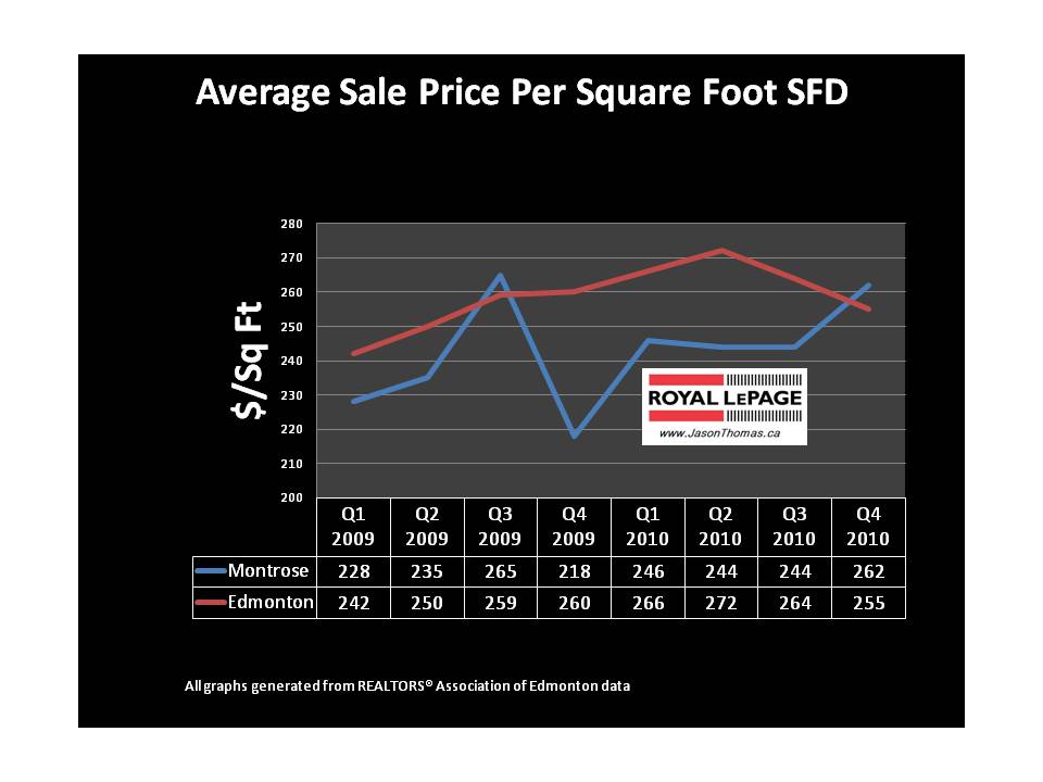 Montrose average sale price per square foot Edmonton